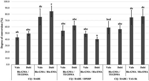 Figure 2. Mean values of degree of conversion (DC) (%). Different letters on top of each column indicate statistically significant difference between experimental adhesives (p < .05). Adhesives prepared without DABE did not cure properly and were not included in the analysis.