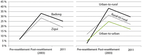 Figure 4. Percentage of respondents reporting that they have less food than they need by location and resettlement type. Source: Wilmsen (Citation2016, p. 49).