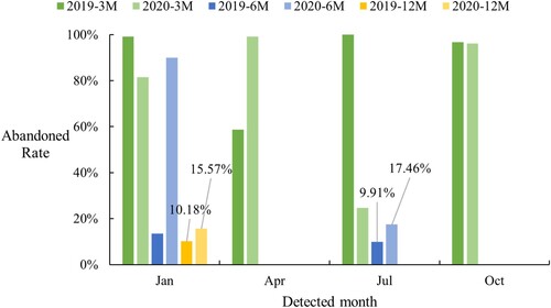 Figure 11. Statistics of abandoned cropland detection results.