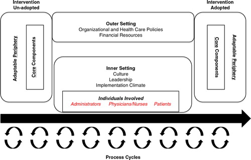 Fig. 1.  Consolidated framework for implementation research (CFIR).