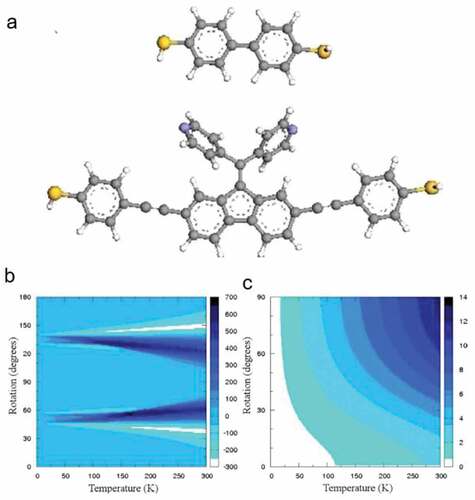 Figure 11. Structure and thermopower of BPDT and CSW-479 molecules[Citation63]. (a) Structure of BPDT and CSW-479. (b, c) Contour plot of the Seebeck coefficient S in CSW-479 and BPDT, respectively. Compared with the BPDT molecule, CSW-479 apparently exhibits a far more outstanding thermoelectric capability.