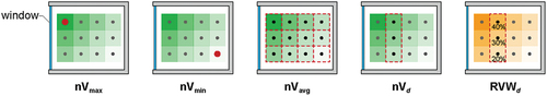 Figure 6. Representatives of the room.