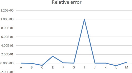 Figure 4. Relative error of C path model. Source: author's calculations.