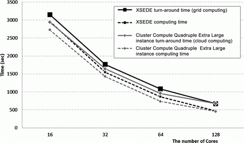 Figure 8.  A comparison of the turnaround (solid line) and computing (dashed line) times between grid (XSEDE) and cloud (Amazon EC2) computing. The virtual cluster for cloud computing was tested using Cluster Compute instances (Quadruple Extra Large instances).