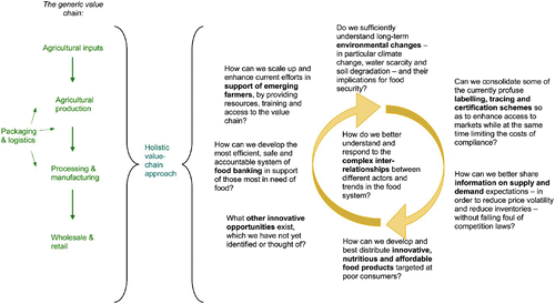 Figure 1: Schematic illustration of selected possible questions for a private sector initiative on food security in southern Africa, based on interviews