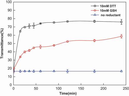 Figure 5. Reduction-sensitive degradation of nanohydrogels in PBS buffer (pH = 7.4) at 37°C under different reducing conditions (10 mM DTT: black line, 10 mM GSH: red line and no reductant: blue line)