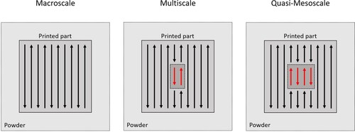 Figure 2. Visualisation of the macroscale (left), combined multiscale (middle) and combined quasi-mesoscale (right) simulation approaches. The macroscale (line equivalent heat source) and mesoscale (Goldak heat source) scan paths are represented by arrows. The powder bed is shown in light grey, the macroscale zone in grey and the mesoscale zone in dark grey.