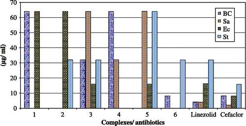 Figure 2.  Comparison of MIC of complexes with standard antibiotics up to a concentration of 64 μg/mL.
