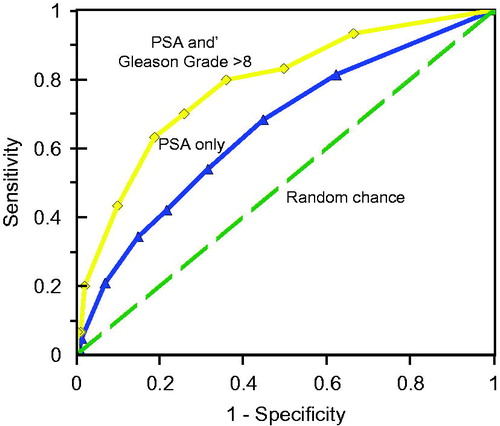 Figure 7. Receiver operating characteristic curves of prostate specific antigen (PSA) test, based on data from Thompson et al. (Citation2005) among men aged 70 or more (AUC = 0.678). The top curve uses a combined PSA and Gleason Grade > 8 score (AUC = 0.827). The bottom curve is what would be expected by chance alone (AUC = 0.50).
