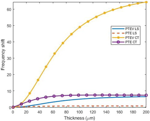 Figure 17. Variation of frequency shift in S-S microbeam in presence and absence of voids in context of LS and CT theories.