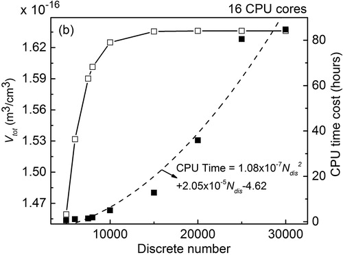 Figure 8. Computational time and Vtot vs. discrete number for pure coagulation case with initial PSD of lognormal distribution. (open square: Vtot; closed square: CPU time cost; dash line: fitting curve for CPU time cost).