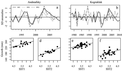 FIGURE 3. Line graphs demonstrating the variability of average April–December sea surface temperature (SST) in the central Bering Sea over time and first- and second-year marine growth (SW1 and SW2) occurring during corresponding years in Chinook Salmon populations from the (a) Andreafsky River and (b) Kogrukluk River. Scatterplots with linear fit lines between first- and second-year growth and corresponding SSTs for the (c), (d) Andreafsky River and (e), (f) Kogrukluk River populations are also presented.