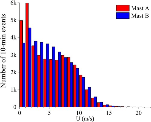 Figure 9. Histogram of 10 min mean velocity.