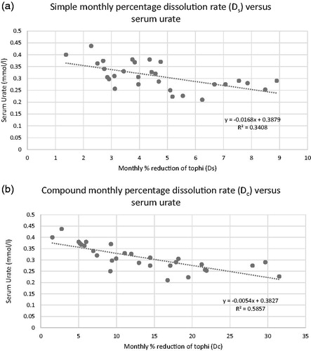 Figure 2. (a and b) Serum urate as a function of monthly tophi dissolution rate drawn in comparison to Perez-Ruiz et al. [Citation9] (a) Dissolution graph of combined MSU load at simple rate; (b) Dissolution graph of combined MSU load at compound rate).