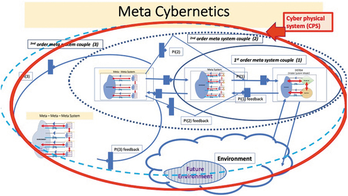 Diagram 4. Meta cybernetics and cyber physical system presentation coupled through use of cybernetics orders VSM and control of emergence.