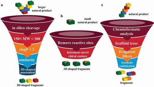 Figure 7. (a) In silico guided construction of 3D-shaped natural product fragment library. (b) construction of 3D-shaped natural product fragment library by chemical modification of small natural products. (c) Design of “pseudo natural products” fragment library