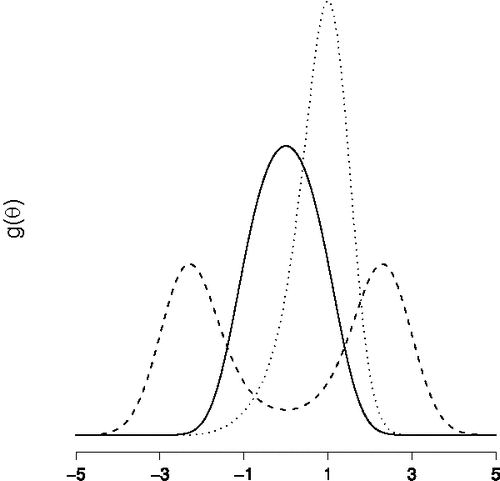 Figure 7. Some instances of the structural model g(θ) for the n = 6 variable network. The solid line refers to the distribution with σ = 0.1 and the μi equally spaced between − 1 and + 1. The dashed line refers to the distribution with σ = 0.2 and the μi equally spaced between − 1 and + 1. The dotted line refers to the distribution with σ = 0.1 and the μi equally spaced between − 0.2 and + 1.