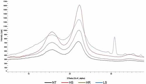 Figure 6. Diffractograms for abaca fiber: NT HS, HR, and LS.