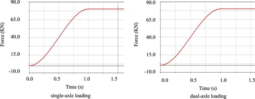 Figure 6. Force of joint B.