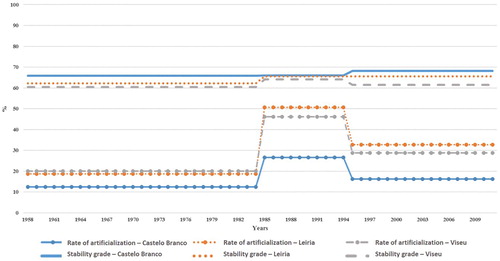 Figure 6. Comparison between the stability grade (%) and the rate of artificialization (%) in the three cities: Castelo Branco, Leiria and Viseu.