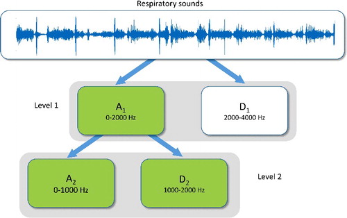 Figure 1. Sub-bands used in the discrete wavelet transform implementation (marked in green colour).