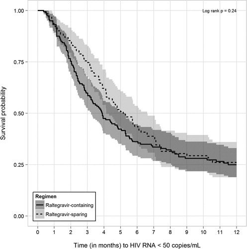 Figure 3. Kaplan–Meier survival curves (with 95% confidence intervals) for time to HIV RNA suppression within the first 12 months after start of qualifying raltegravir-containing and -sparing regimens for propensity score-matched patients without HIV RNA suppression at baseline, the HOPS, 2007–2011.