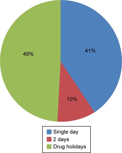 Figure 3 Omitted doses within single-day omission, 2-day omission, and drug holidays (%); all omitted doses represent 100%.