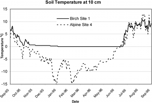 FIGURE 7. Daily mean soil temperatures at 10 cm depth at birch site B1 and alpine site A4. At B1 the logger was in the upper Bs horizon. There was a 2-cm-thick Oh horizon on the mineral soil surface. At A4, the logger was in the upper Bw horizon; there was no organic surface at this site