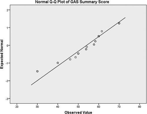 Figure 1. Normal Q-Q plot of goal attainment scaling summary t-scores at T2.