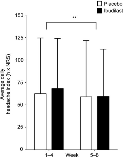 Figure 4 Ibudilast did not reduce headache index.