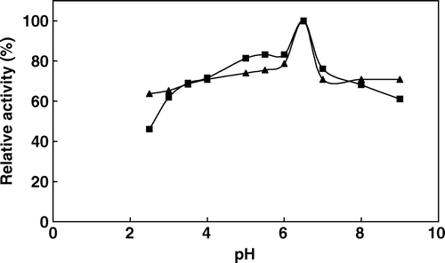 Figure 4.  pH stability of free (▴) and immobilized (▪) phytase (after incubation at indicated pH's activities were assayed at 37°C by using 2 mM sodium phytate prepared in 0.1 M acetate buffer at pH 5.0).