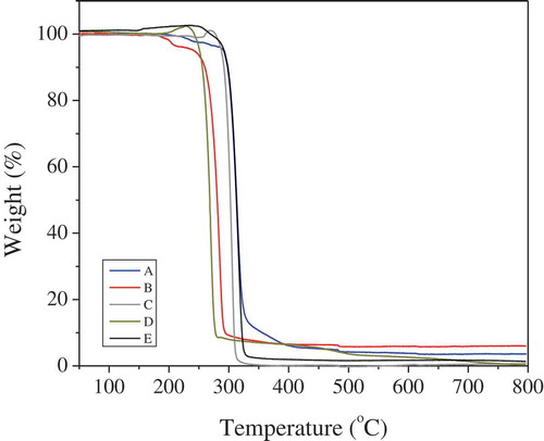Figure 4. TGA results of the recovered PHAs from the end of each period of the bioreactor operation.