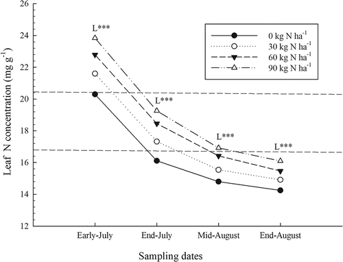 Figure 1. Effect of nitrogen (N) fertilizer on leaf N concentration during the growing season (average for sites). The dotted lines indicate the minimum and maximum values of optimal concentrations (Lafond, Citation2009). L: linear effect of N rates for a given date: ***, significant at P < .0001.