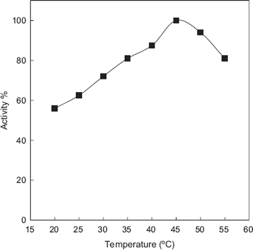 Figure 4. Optimum temperature of the biosensor [the amount of zucchini tissue homogenate, glutaraldehyde percentage and gelatin were kept constant at 200 μL, 2.5%, and 10mg, respectively. Working conditions: Phosphate buffer, 50 mM, pH 7.5. Ascorbic acid concentration used was of 6×10−4 M.].