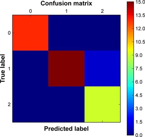 Figure 8 Confusion matrix for dataset shown in Figure 7.