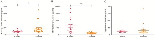 Figure 1 Scatter dot plots showing plasma levels of NPY, IL-1β and hypocretin between suicide (n=22) and controls (n=22). Changes in plasma levels of Neuropeptide Y (A) and Interleukin-1β (B) and hypocretin (C) from suicides (right) and controls (left). Red plots represent controls, yellow boxes represent suicides. Significance levels are indicated as **P<0.01, ***P<0.001.