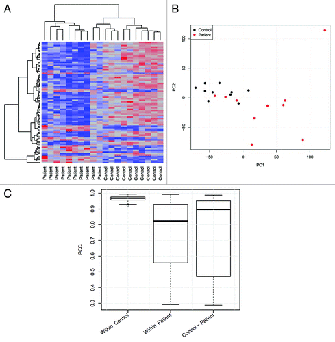 Figure 1. Analysis of MACE results. (A) Unsupervised hierarchical cluster analysis with Euclidean distance measure of the 80 differentially expressed genes derived from MACE analysis. (B) Principle component analysis (PCA) of all expressed genes from the 20 examined samples. The first (x-axis) and second principal component (y-axis) accounted for 16% and 9%, respectively, of the total variation in the data. (C) Pearson product-moment correlation coefficient (PCC) for all samples compared within the control and patient group as well as between both groups.