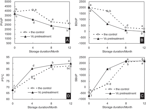 Figure 1. Effect of ascorbic acid pretreatment on the selected RVA parameters of pretreated rice during storage. (A) PV (peak viscosity), (B) BD (breakdown), (C) SB (setback) and (D) PT (pasting temperature). Vc represents ascorbic acid. Different letters indicate significant differences (p < 0.05).