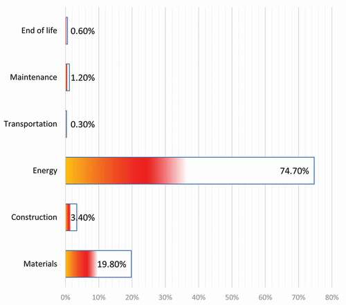 Figure 13. Global warming potential by life cycle stages.