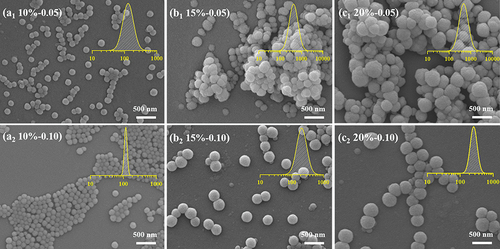 Figure 5. SEM micrographs of copolymer particles and the particle size and distribution with different concentration of 2-MCE (0.05 wt%, 0.10 wt%):(a)VCM: PEGMA=18: 2; (b) VCM: PEGMA=17: 3; (c) VCM: PEGMA=16: 4.