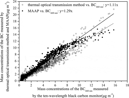 Figure 1. Regression lines of BC concentrations (BC660 nm) measured by the ten-wavelength BC monitor, the multi-angle absorption photometer (MAAP), and the thermal optical transmission OC/EC analyzer.