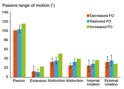 Figure 3. Passive range of motion in the 3 groups. Compared to the “restored” FO group, there was a significant decrease in adduction mobility in the “decreased” FO group.