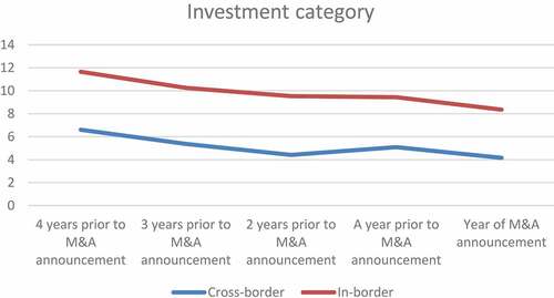 Figure 8. The mean score percentage of the investment category in the analyzed letters to shareholders of in and cross-border offers to the M&A target firms over 5 years observation.