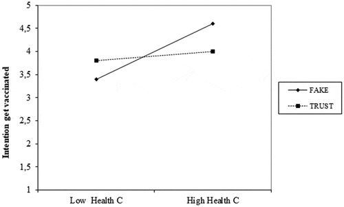 Figure 4. Intention to get vaccinated compared with health consciousness.
