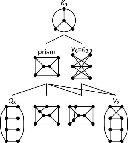 Figure 4: All 3-connected cubic graphs with 6, 7, and 8 vertices.