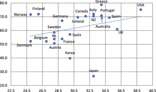 Figure A3. After-tax-and-transfer Gini coefficients versus the proportion of men suffering from overweight and obesity. Sources: see Table A1. Data on the proportion of men suffering from overweight and obesity are from Global Obesity Observatory https://data.worldobesity.org/. Note: The estimated linear relationship is positive and statistically significant at 2.5% (when I exclude Japan from the regression).
