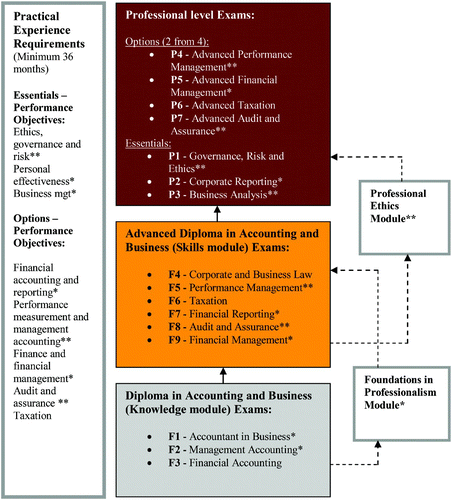 Figure 2. ACCA Professional Qualification Structure 2012.