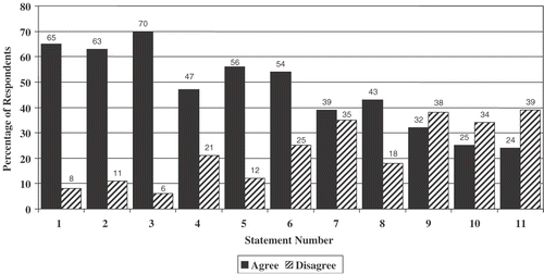 Figure 3. Evaluation of clinical clerkships: percentage of respondents answering ‘agree’ or ‘disagree’ on 11 items concerning the quality of their educational experience during clinical clerkships. Key to statement numbers  1. The number of patient experiences in clerkships was appropriate*  2. The diversity of patient experiences in clerkships was appropriate*  3. Attending faculty demonstrated use of current EBM in patient care  4. Students were expected to demonstrate the use of EBM in patient care#  5. Attending faculty were involved adequately in teaching and evaluating during clerkship¶  6. Residents played an appropriate role in teaching and evaluation during clerkships  7. Students were given an appropriate role in patient care during clerkships*  8. There was sufficient use of simulations during clerkships  9. Students were given timely feedback on performance in clerkships 10. Bio-ethical issues were discussed during clerkships 11. Students were taught sufficient clinical skills in preparation for clinical practice as physicians Notes: *Significant difference between graduates and students, students tended to be more dissatisfied (p < 0.005). ¶Significantly more respondents with joint degrees agreed with this statement than respondents with MD degrees (63% vs. 55%, p = 0.049). #Significantly more graduates working at a large hospital agreed with this statement than graduates working at a small hospital (61% vs. 38%, p = 0.029).