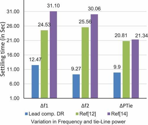 Figure 9. Verdict of settling time with different controllers.