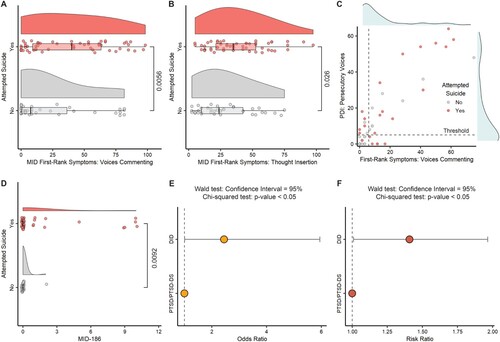 Figure 4. Predictive subscales from the MID and the odds/risk ratio for suicide attempt in the DID sample. (A and B) Raincloud plots showing the top-two metrics identified by the supervised learning model to predict suicide attempt. (C) Scatter plot of the top-two metrics that predicted suicide attempt in the PTSD/PTSD-DS group. Probability densities are displayed on top and right for each metric. (D) Suicide attempt modelling in the patient sample using question-level responses identified the top metric, Question 186: Discovering that you have attempted suicide but having no memory of having done it. (E) Suicide attempt odds ratio analysis for the DID group with a combined PTSD/PTSD-DS group as the reference. (F) Suicide attempt risk ratio analysis for the DID group with PTSD/PTSD-DS group as the reference. MID, Multidimensional Inventory of Dissociation, PDI, partially-dissociated intrusion.